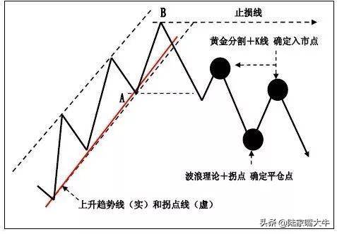 上升趋势线和下降趋势线K线在趋势交易法中的应用图解