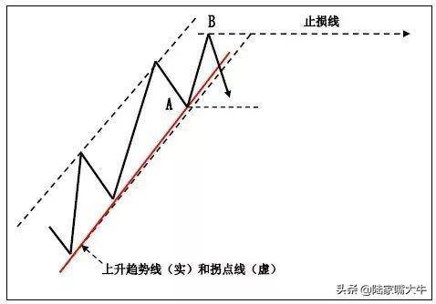 上升趋势线和下降趋势线K线在趋势交易法中的应用图解