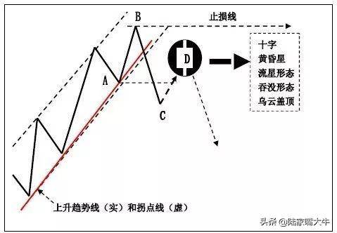 上升趋势线和下降趋势线K线在趋势交易法中的应用图解