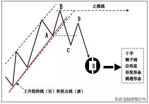 上升趋势线和下降趋势线K线在趋势交易法中的应用图解
