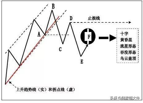 上升趋势线和下降趋势线K线在趋势交易法中的应用图解