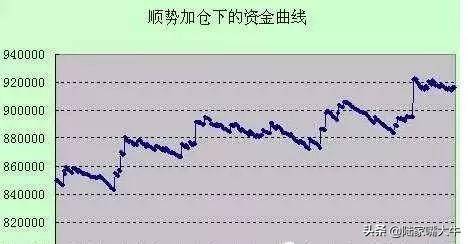 如何进行加仓和资金管理？这篇文章让你领悟到期货交易的真谛