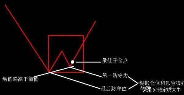 如何识别和操作N形底和N形顶N型反转的技术形态案例分析