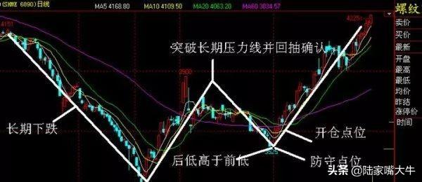 如何识别和操作N形底和N形顶N型反转的技术形态案例分析
