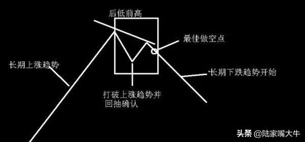 如何识别和操作N形底和N形顶N型反转的技术形态案例分析