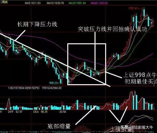 如何识别和操作N形底和N形顶N型反转的技术形态案例分析