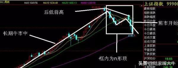 如何识别和操作N形底和N形顶N型反转的技术形态案例分析