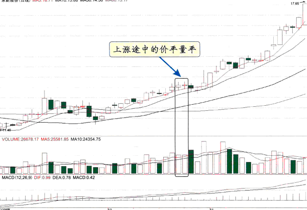 金融系教授图解各阶段量价关系价平量平价平量增价涨量增