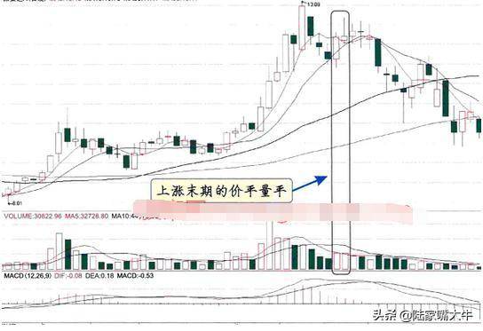 金融系教授图解各阶段量价关系价平量平价平量增价涨量增