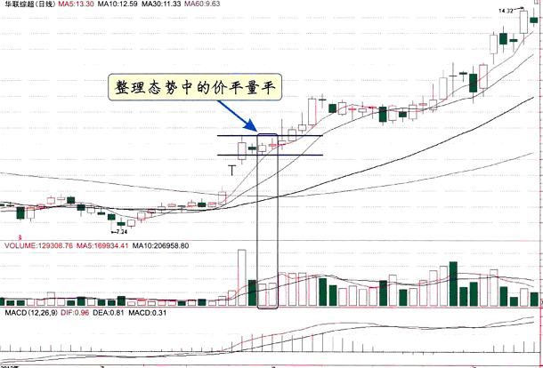 金融系教授图解各阶段量价关系价平量平价平量增价涨量增
