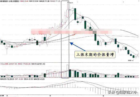 金融系教授图解各阶段量价关系价平量平价平量增价涨量增
