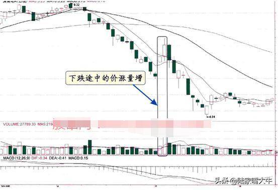 金融系教授图解各阶段量价关系价平量平价平量增价涨量增