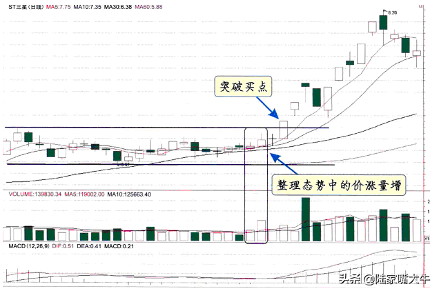 金融系教授图解各阶段量价关系价平量平价平量增价涨量增