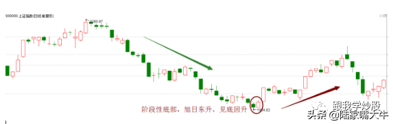 2种经典的转势反弹形态抄底必备技巧