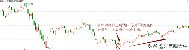 2种经典的转势反弹形态抄底必备技巧