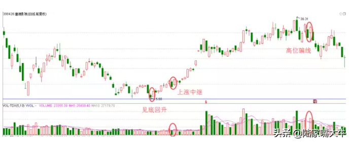 2种经典的转势反弹形态抄底必备技巧