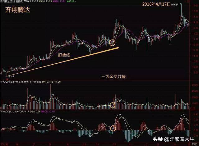 但凡出现MACD三线金叉共振形态大胆买入坐等主升浪拉升