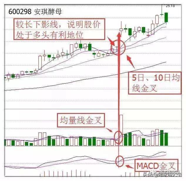 但凡出现MACD三线金叉共振形态大胆买入坐等主升浪拉升