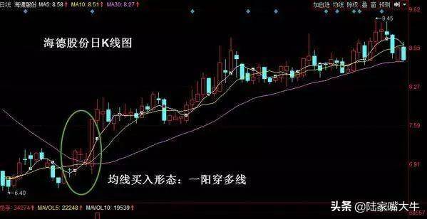 非常好用的几种均线买入形态学会你也是炒股高手