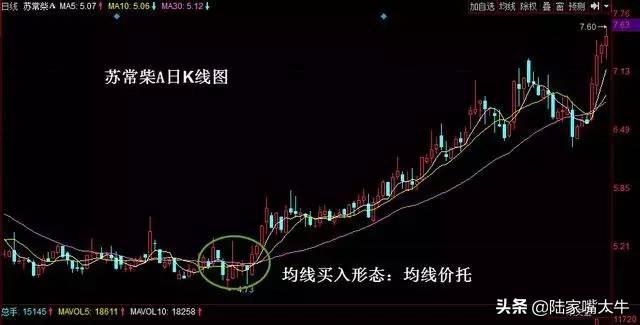 非常好用的几种均线买入形态学会你也是炒股高手