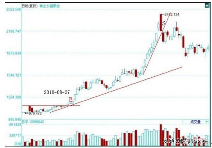 珍藏版图解交易大师利弗莫尔的大作手操盘术上全集