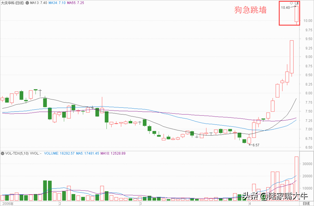 狗急跳墙战法股价即将转势的强烈信号是股价下跌的临界点