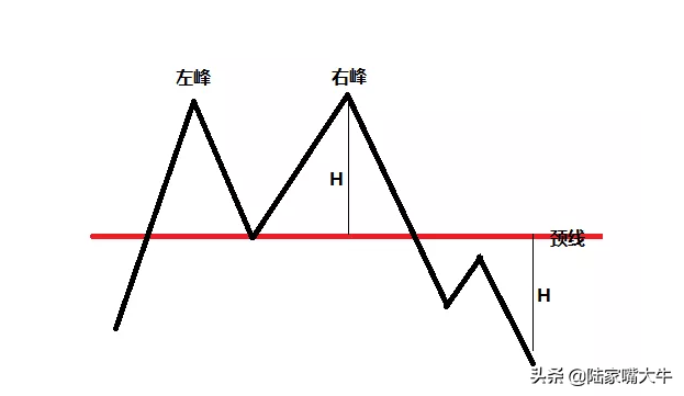 双重顶形态非常常见的看空信号不及时逃顶的话会被套在最高点