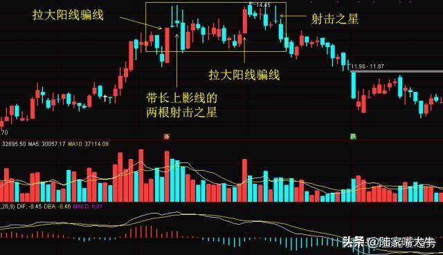 不是洗盘庄家是在利用上下影线出货的K线形态