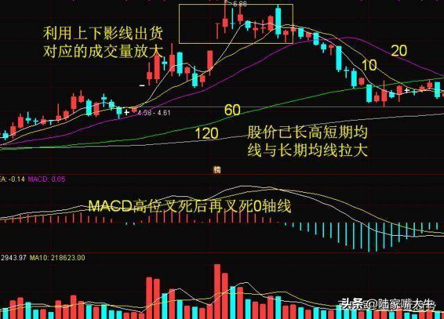 不是洗盘庄家是在利用上下影线出货的K线形态