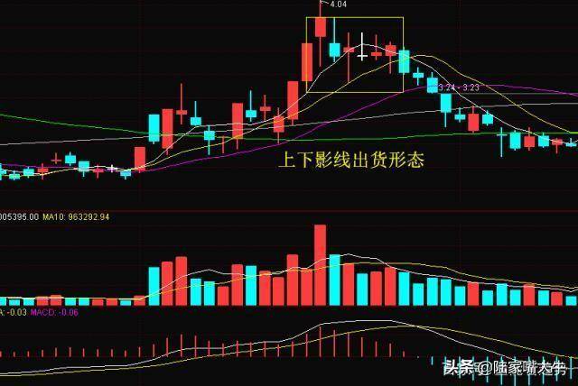不是洗盘庄家是在利用上下影线出货的K线形态