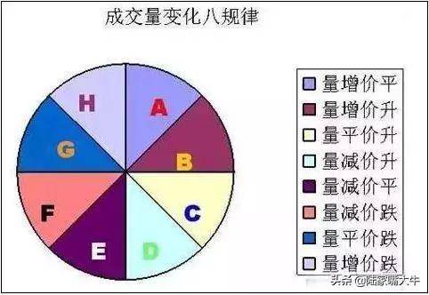 成交量的八大规律那如何根据成交量的变化判断股票的涨跌呢？