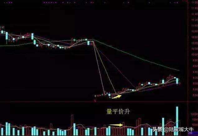成交量的八大规律那如何根据成交量的变化判断股票的涨跌呢？