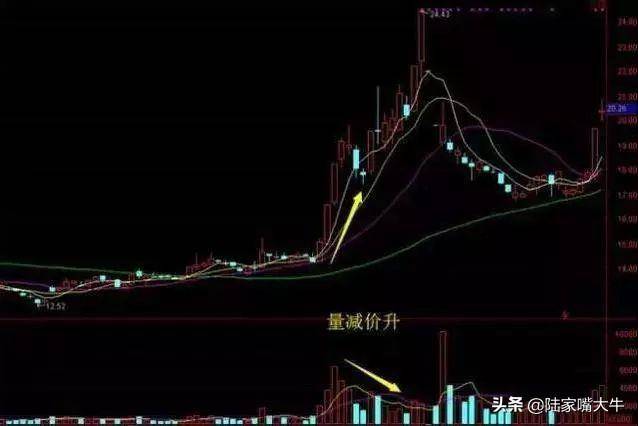 成交量的八大规律那如何根据成交量的变化判断股票的涨跌呢？