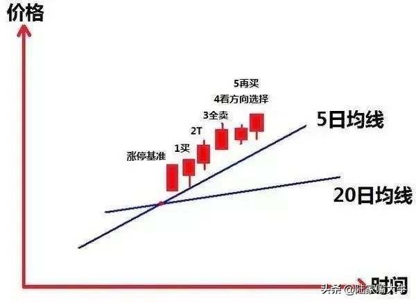追涨口诀一买二T三全卖四看上下五再买六开始继续按一做
