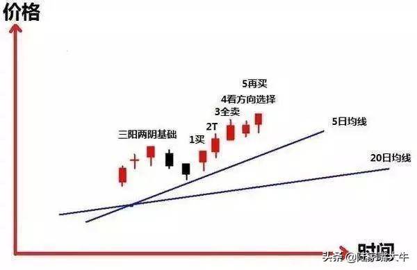 追涨口诀一买二T三全卖四看上下五再买六开始继续按一做