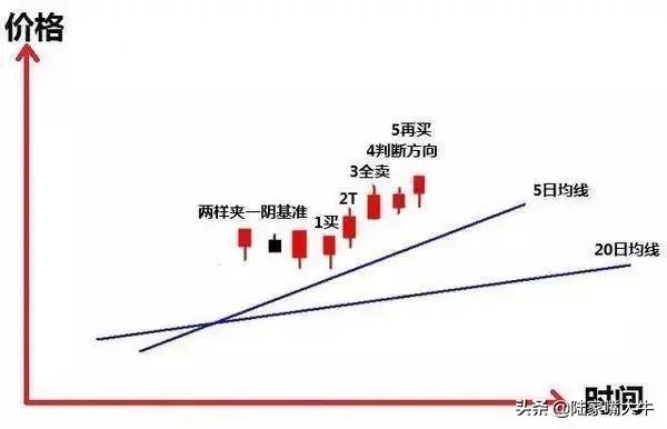 追涨口诀一买二T三全卖四看上下五再买六开始继续按一做
