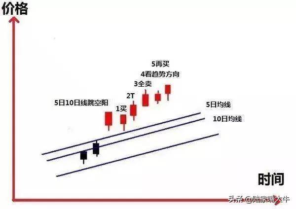 追涨口诀一买二T三全卖四看上下五再买六开始继续按一做