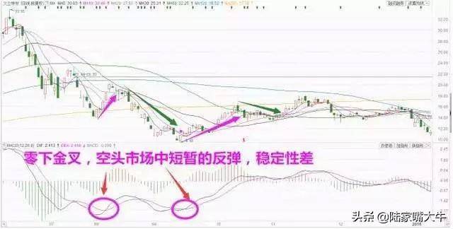 这是我见过最透彻的文章MACD的价值不在金叉死叉而在顶底背离