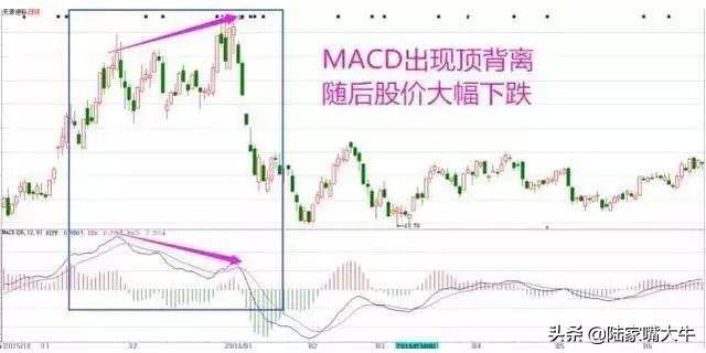 这是我见过最透彻的文章MACD的价值不在金叉死叉而在顶底背离