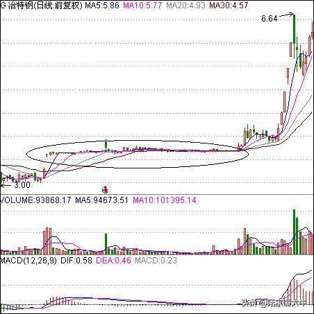 老牛散拉升前的盘整最难熬必须学会买在起涨点