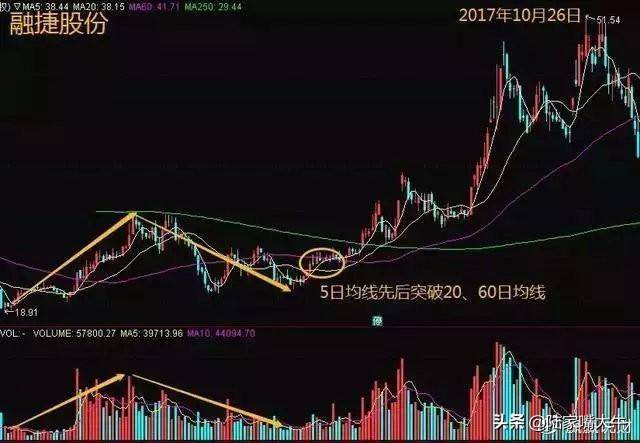 从小散到操盘手的血泪史成交量是唯一可靠指标字字皆肺腑之言