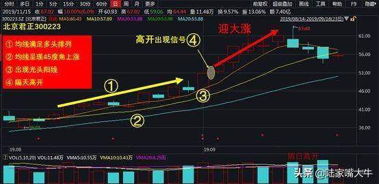 股民学堂正确追涨！遇到这四种突破形态赶紧上车！