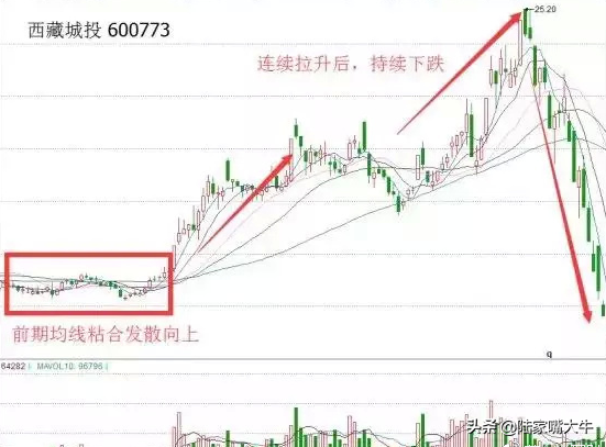 干货均线粘合向上发散拉升前的买入技巧中线绝佳布局时机