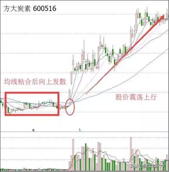 干货均线粘合向上发散拉升前的买入技巧中线绝佳布局时机