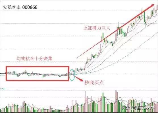 干货均线粘合向上发散拉升前的买入技巧中线绝佳布局时机