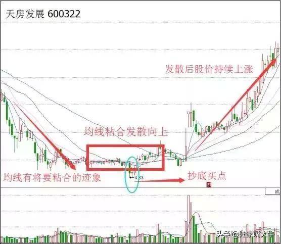 干货均线粘合向上发散拉升前的买入技巧中线绝佳布局时机