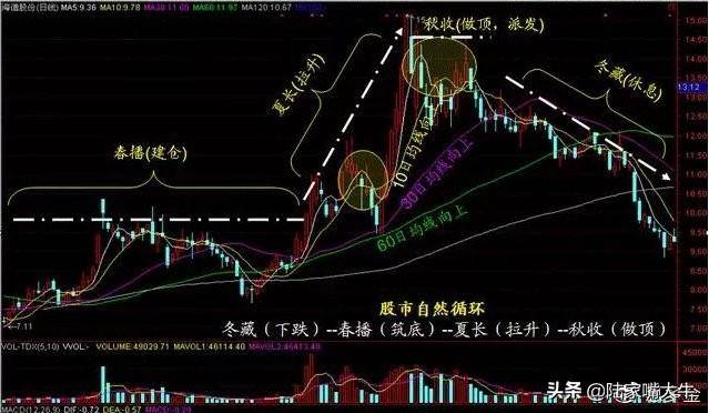 60日均线生命线一辈子使用的万能均线看懂躺进富豪区