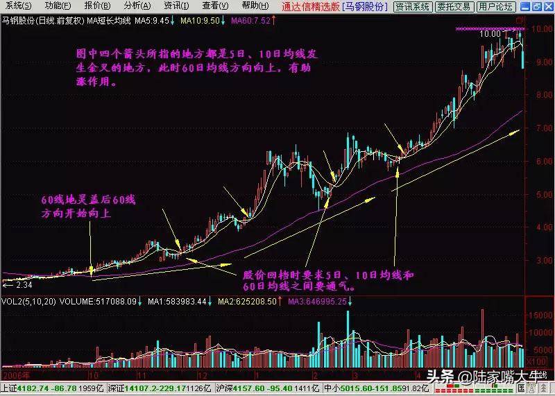 60日均线生命线一辈子使用的万能均线看懂躺进富豪区
