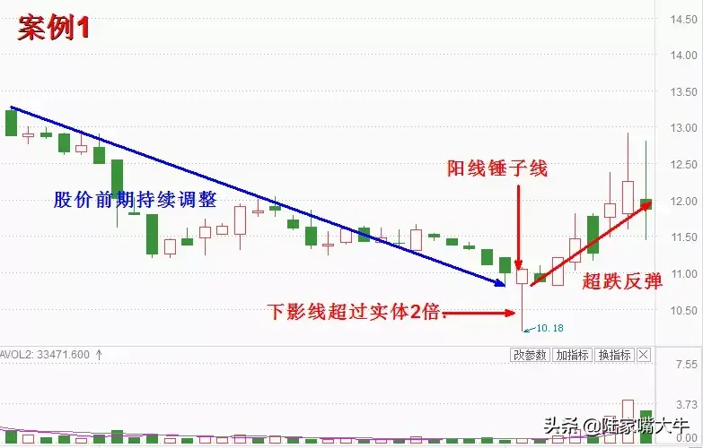 好个锤子出现这种锤子线形态行情将反转股票上不上涨就看它了