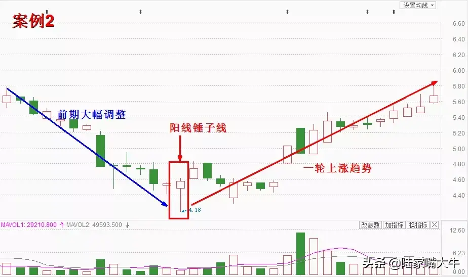 好个锤子出现这种锤子线形态行情将反转股票上不上涨就看它了